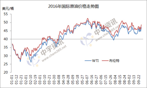 2016年國際原油價(jià)格走勢圖。來源：中宇資訊