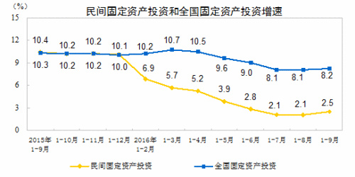 民間固定資產(chǎn)投資增速。來(lái)自國(guó)家統(tǒng)計(jì)局