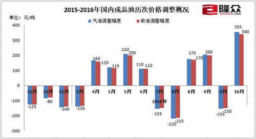 2015年-2016年國內(nèi)成品油歷次調(diào)價概況。來源：隆眾石化網(wǎng)