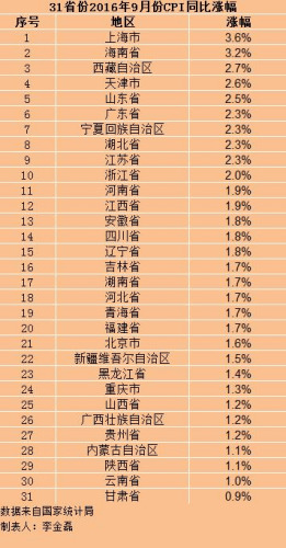 各地9月份CPI漲幅。