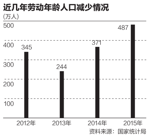 我國勞動(dòng)力5年減少2000萬 2050年或降到7億左右