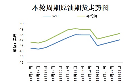 本輪周期國際原油期貨走勢圖。來源：隆眾資訊