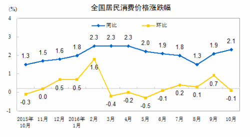 CPI走勢(shì)圖。來(lái)自國(guó)家統(tǒng)計(jì)局