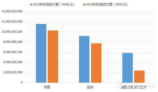 數(shù)據(jù)來源：雅昌藝術(shù)市場(chǎng)監(jiān)測(cè)中心(AMMA)，統(tǒng)計(jì)時(shí)間：2016年12月14日