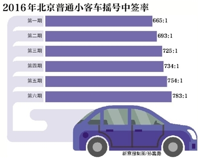 購(gòu)車(chē)搖號(hào)中簽率