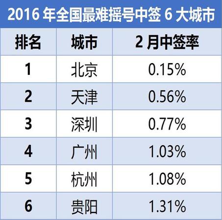 購車搖號中簽率3