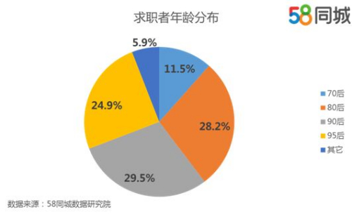 2017年節(jié)后求職者年齡分布。圖片來源：58同城數(shù)據(jù)研究院