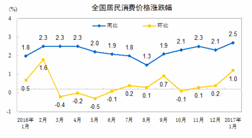 CPI走勢(shì)圖。來(lái)自國(guó)家統(tǒng)計(jì)局