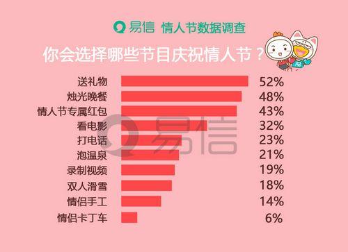 情人節(jié)禮物進階：送禮、吃飯、發(fā)紅包成情侶示愛新三樣