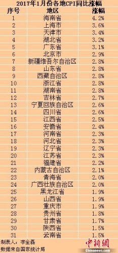 各地2017年1月份CPI同比漲幅。