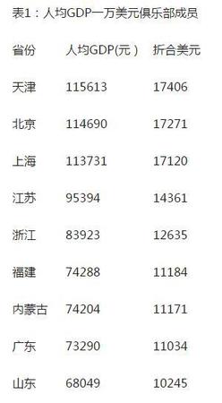 人均GDP比拼：9省超1萬美元 廣東不及內(nèi)蒙古