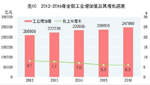 受權(quán)發(fā)布：中華人民共和國(guó)2016年國(guó)民經(jīng)濟(jì)和社會(huì)發(fā)展統(tǒng)計(jì)公報(bào)