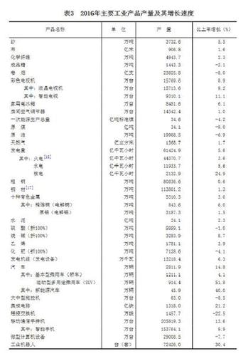 受權(quán)發(fā)布：中華人民共和國(guó)2016年國(guó)民經(jīng)濟(jì)和社會(huì)發(fā)展統(tǒng)計(jì)公報(bào)