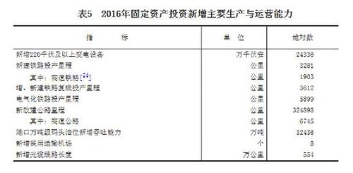 受權(quán)發(fā)布：中華人民共和國(guó)2016年國(guó)民經(jīng)濟(jì)和社會(huì)發(fā)展統(tǒng)計(jì)公報(bào)