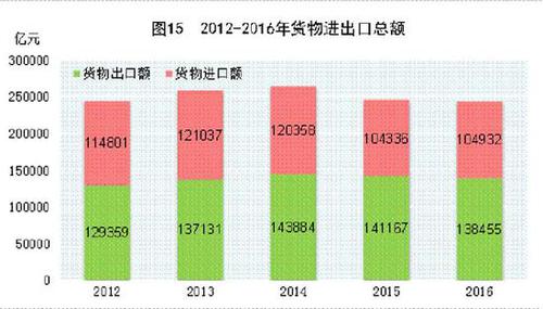 受權(quán)發(fā)布：中華人民共和國(guó)2016年國(guó)民經(jīng)濟(jì)和社會(huì)發(fā)展統(tǒng)計(jì)公報(bào)