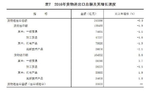 受權(quán)發(fā)布：中華人民共和國(guó)2016年國(guó)民經(jīng)濟(jì)和社會(huì)發(fā)展統(tǒng)計(jì)公報(bào)