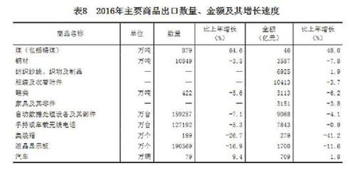 受權(quán)發(fā)布：中華人民共和國(guó)2016年國(guó)民經(jīng)濟(jì)和社會(huì)發(fā)展統(tǒng)計(jì)公報(bào)