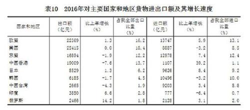 受權(quán)發(fā)布：中華人民共和國(guó)2016年國(guó)民經(jīng)濟(jì)和社會(huì)發(fā)展統(tǒng)計(jì)公報(bào)