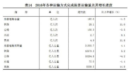 受權(quán)發(fā)布：中華人民共和國2016年國民經(jīng)濟和社會發(fā)展統(tǒng)計公報