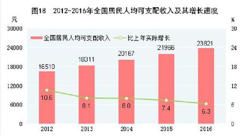 受權(quán)發(fā)布：中華人民共和國(guó)2016年國(guó)民經(jīng)濟(jì)和社會(huì)發(fā)展統(tǒng)計(jì)公報(bào)