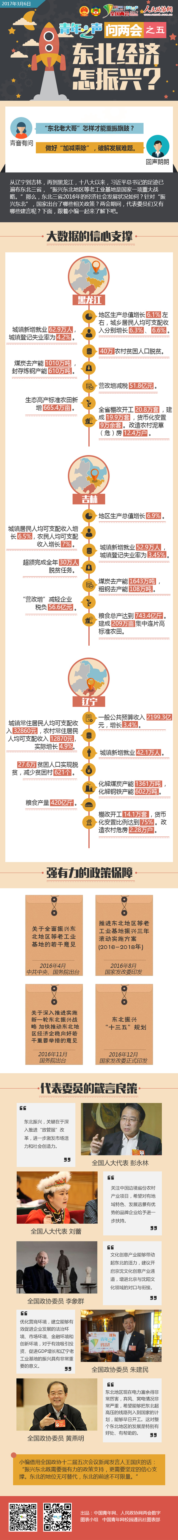 青年之聲問(wèn)兩會(huì)之五：東北經(jīng)濟(jì)怎振興？-政協(xié)網(wǎng)