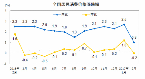 CPI走勢(shì)圖。來(lái)自國(guó)家統(tǒng)計(jì)局