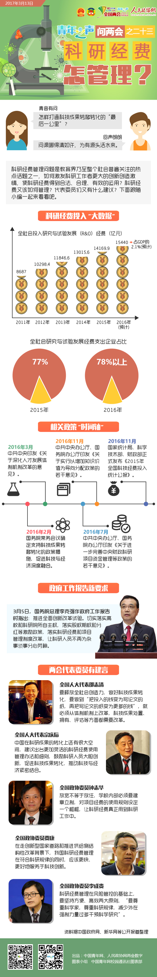 青年之聲問兩會之二十三：科研經(jīng)費怎管理？-政協(xié)網(wǎng)