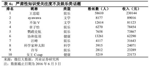 據(jù)興業(yè)證券關(guān)于分答的一份報(bào)告，平臺(tái)上嚴(yán)肅性知識(shí)受關(guān)注度不及娛樂(lè)類話題。來(lái)源：興業(yè)證券報(bào)告截圖。