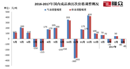 2016-2017年國內成品油歷次價格調整概況。來源：隆眾資訊