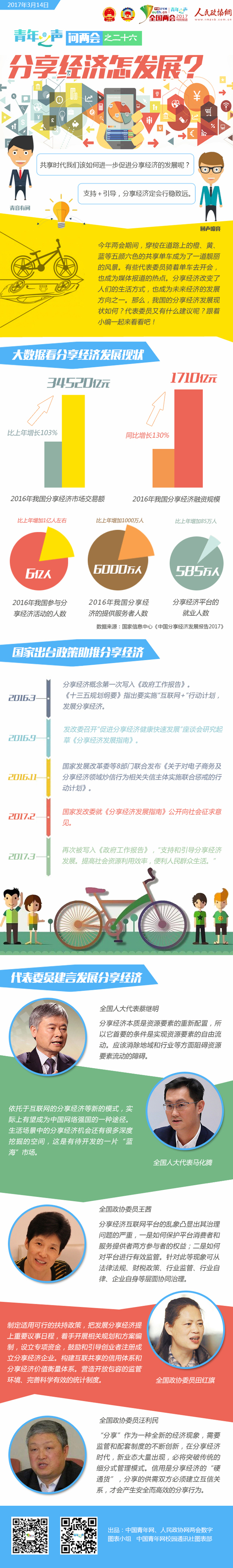 青年之聲問(wèn)兩會(huì)之二十六：分享經(jīng)濟(jì)怎發(fā)展？-政協(xié)網(wǎng)