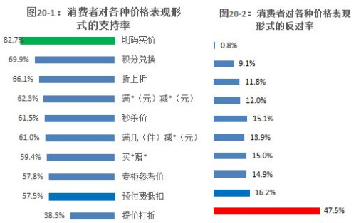 圖表來自《網購誠信與消費者認知調查報告》