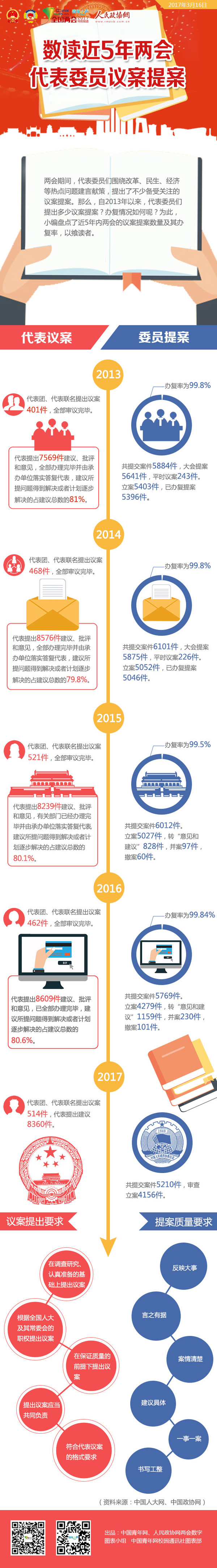 數(shù)讀近5年兩會代表委員議案提案-政協(xié)網(wǎng)