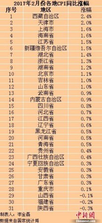 各地2017年2月份CPI同比漲幅。<a target='_blank' href='http://www.chinanews.com/' >中新網(wǎng)</a>記者 李金磊 制圖