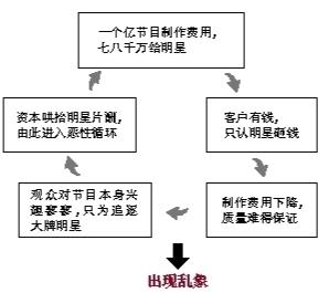 據(jù)媒體報(bào)道，在剛結(jié)束的兩會(huì)上，全國政協(xié)委員、國家一級(jí)編劇高滿堂炮轟明星在一部戲里片酬能拿到總投資的80%，在唯小鮮肉是瞻的情況下，后期制作非常困難。