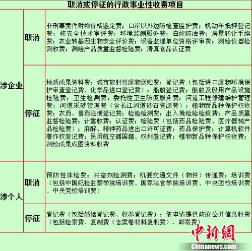 取消或停征的行政事業(yè)性收費項目。