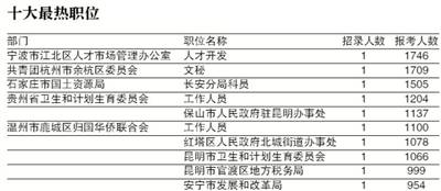 378萬(wàn)人參加24省份“省考” 湖南招錄人數(shù)最多