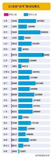 378萬(wàn)人參加24省份“省考” 湖南招錄人數(shù)最多