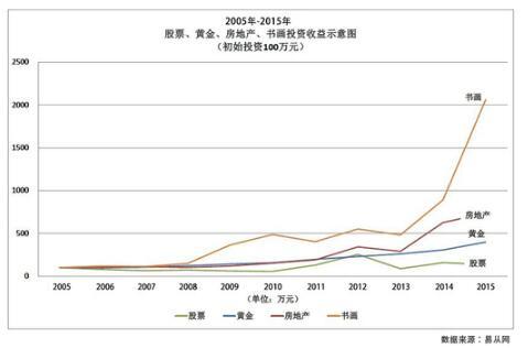 當(dāng)代書畫投資收藏價值以及市場前景分析