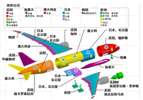 波音787的供應(yīng)商分布圖。