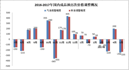 2016-2017年國內(nèi)成品油歷次價(jià)格調(diào)整概況。來源：隆眾資訊。