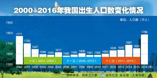 2000-2016年我國(guó)出生人口數(shù)變化情況