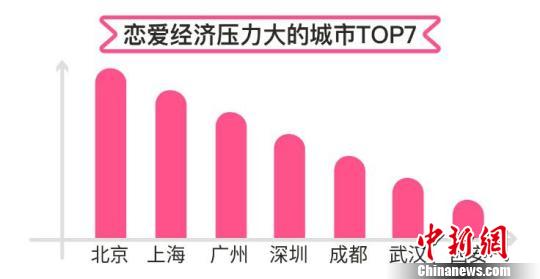 一線城市男性婚戀經(jīng)濟(jì)壓力大