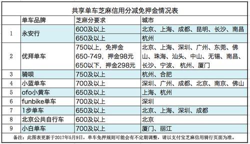  共享單車芝麻信用分減免押金情況表。