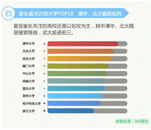 高考讓中國父母“操碎心” 360發(fā)布2017《高考家長操心指數(shù)》