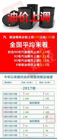 油價(jià)迎年內(nèi)第四次上調(diào)！明起加一箱油多花5.5元