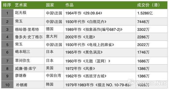 香港佳士得2017年春拍融藝-亞洲二十世紀及當代藝術(shù)晚拍成交TOP10（制圖：雅昌藝術(shù)網(wǎng)）