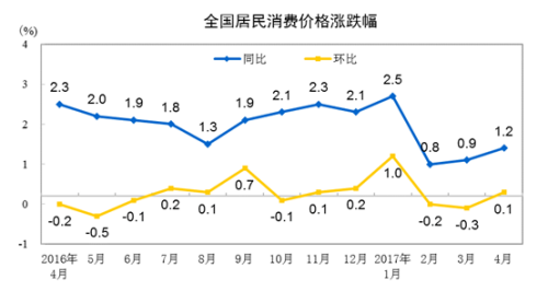 CPI走勢(shì)圖。來(lái)自國(guó)家統(tǒng)計(jì)局