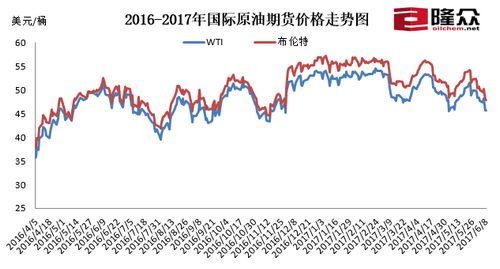 國際原油期貨價(jià)格走勢(shì)圖。來源：隆眾資訊