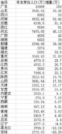 去年各省人口變化:山東二孩率最高 廣深凈增百萬(wàn)