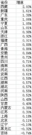 去年各省人口變化:山東二孩率最高 廣深凈增百萬(wàn)